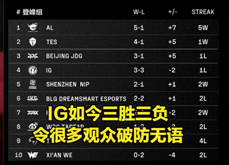 TheShy关键节点挺进下一轮,TES带队取胜!的简单介绍 TheShy关键节点挺进下一轮,TES带队取胜!的简单介绍